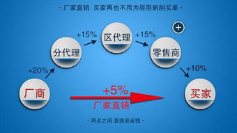 數(shù)字化浪潮下的生存法則 掌握互聯(lián)網(wǎng)營銷，避免成為被淘汰的70%